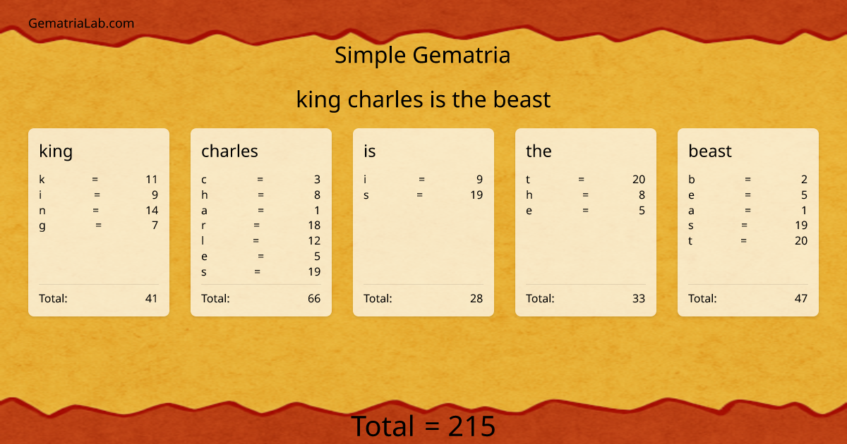king charles is the beast in simple Gematria